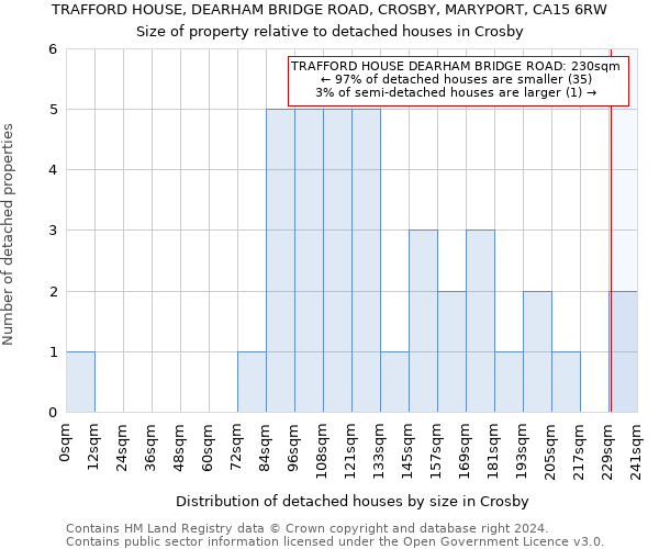 TRAFFORD HOUSE, DEARHAM BRIDGE ROAD, CROSBY, MARYPORT, CA15 6RW: Size of property relative to detached houses in Crosby