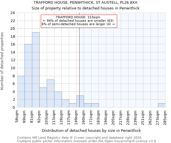 TRAFFORD HOUSE, PENWITHICK, ST AUSTELL, PL26 8XA: Size of property relative to detached houses in Penwithick