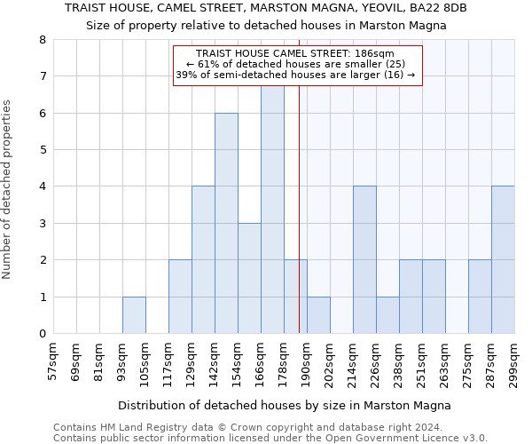 TRAIST HOUSE, CAMEL STREET, MARSTON MAGNA, YEOVIL, BA22 8DB: Size of property relative to detached houses in Marston Magna