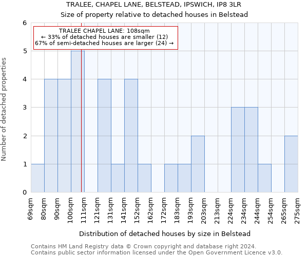 TRALEE, CHAPEL LANE, BELSTEAD, IPSWICH, IP8 3LR: Size of property relative to detached houses in Belstead