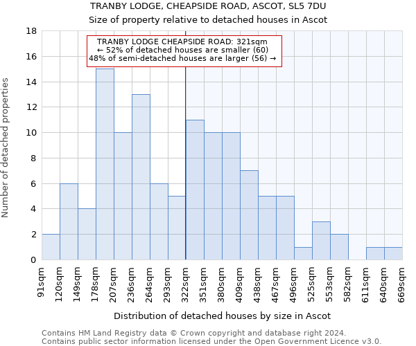 TRANBY LODGE, CHEAPSIDE ROAD, ASCOT, SL5 7DU: Size of property relative to detached houses in Ascot