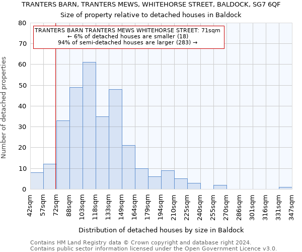 TRANTERS BARN, TRANTERS MEWS, WHITEHORSE STREET, BALDOCK, SG7 6QF: Size of property relative to detached houses in Baldock