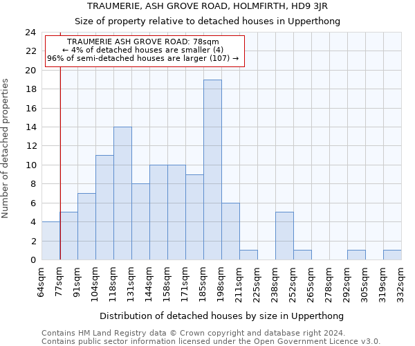 TRAUMERIE, ASH GROVE ROAD, HOLMFIRTH, HD9 3JR: Size of property relative to detached houses in Upperthong