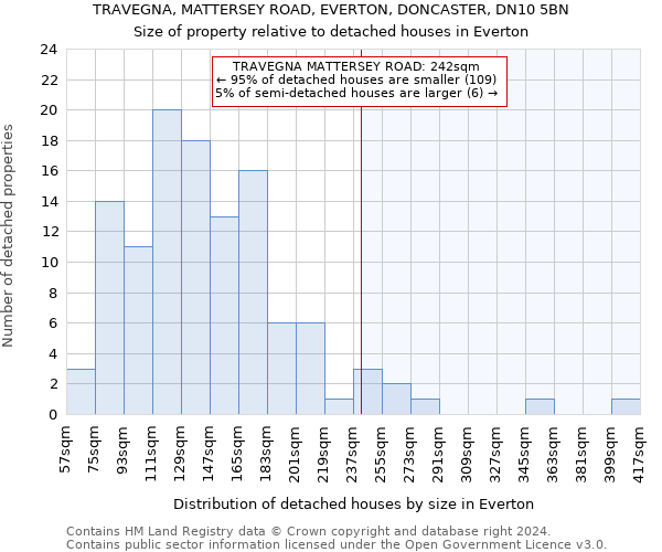 TRAVEGNA, MATTERSEY ROAD, EVERTON, DONCASTER, DN10 5BN: Size of property relative to detached houses in Everton