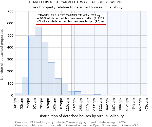 TRAVELLERS REST, CARMELITE WAY, SALISBURY, SP1 2HL: Size of property relative to detached houses in Salisbury