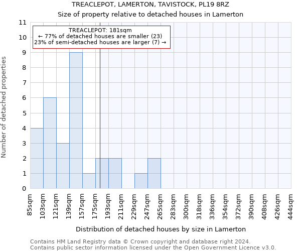 TREACLEPOT, LAMERTON, TAVISTOCK, PL19 8RZ: Size of property relative to detached houses in Lamerton