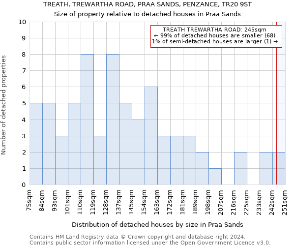 TREATH, TREWARTHA ROAD, PRAA SANDS, PENZANCE, TR20 9ST: Size of property relative to detached houses in Praa Sands