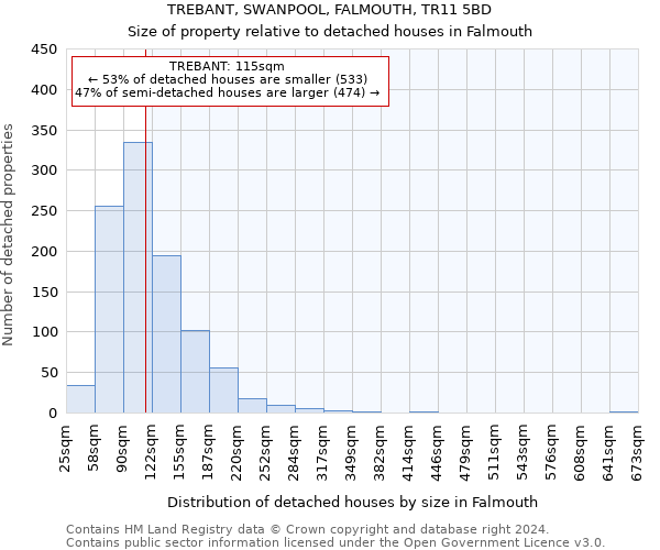 TREBANT, SWANPOOL, FALMOUTH, TR11 5BD: Size of property relative to detached houses in Falmouth