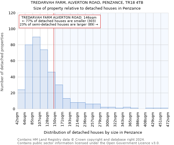 TREDARVAH FARM, ALVERTON ROAD, PENZANCE, TR18 4TB: Size of property relative to detached houses in Penzance