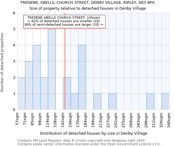 TREDENE, ABELLS, CHURCH STREET, DENBY VILLAGE, RIPLEY, DE5 8PA: Size of property relative to detached houses in Denby Village