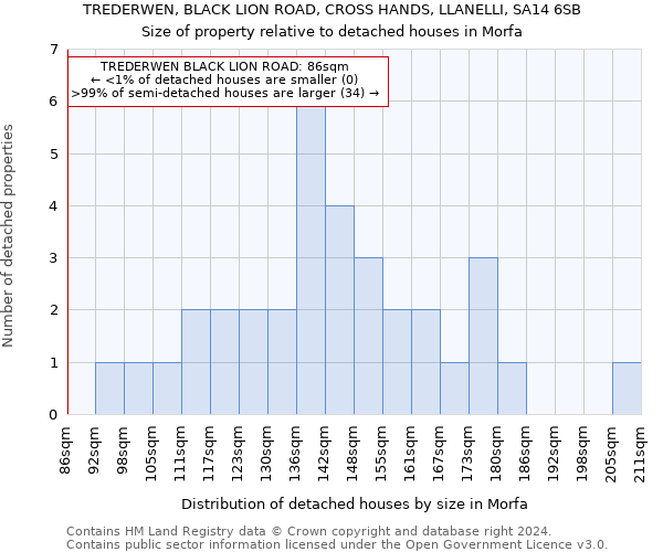 TREDERWEN, BLACK LION ROAD, CROSS HANDS, LLANELLI, SA14 6SB: Size of property relative to detached houses in Morfa