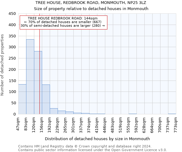 TREE HOUSE, REDBROOK ROAD, MONMOUTH, NP25 3LZ: Size of property relative to detached houses in Monmouth