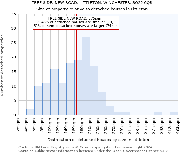 TREE SIDE, NEW ROAD, LITTLETON, WINCHESTER, SO22 6QR: Size of property relative to detached houses in Littleton