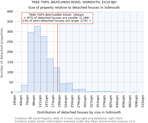 TREE TOPS, BEATLANDS ROAD, SIDMOUTH, EX10 8JH: Size of property relative to detached houses in Sidmouth