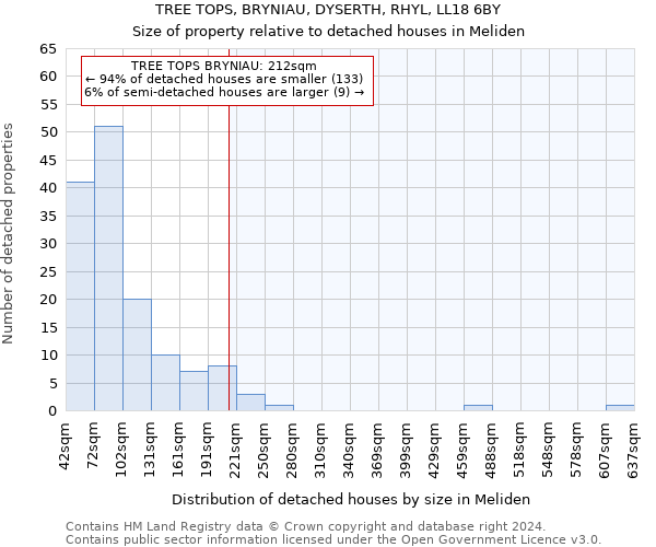 TREE TOPS, BRYNIAU, DYSERTH, RHYL, LL18 6BY: Size of property relative to detached houses in Meliden