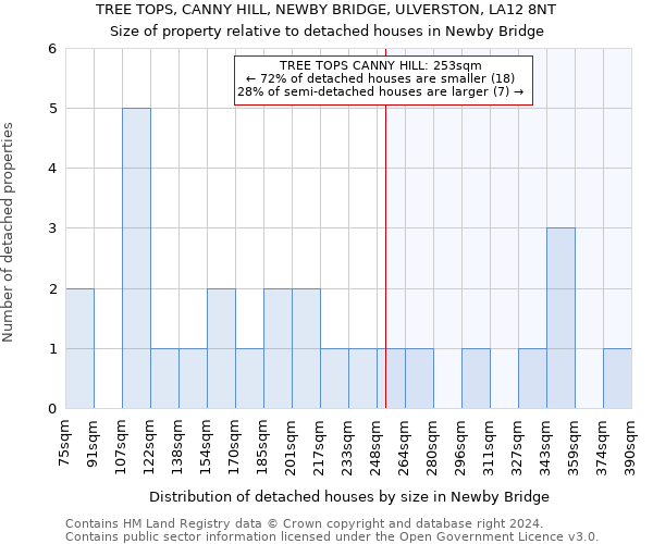 TREE TOPS, CANNY HILL, NEWBY BRIDGE, ULVERSTON, LA12 8NT: Size of property relative to detached houses in Newby Bridge