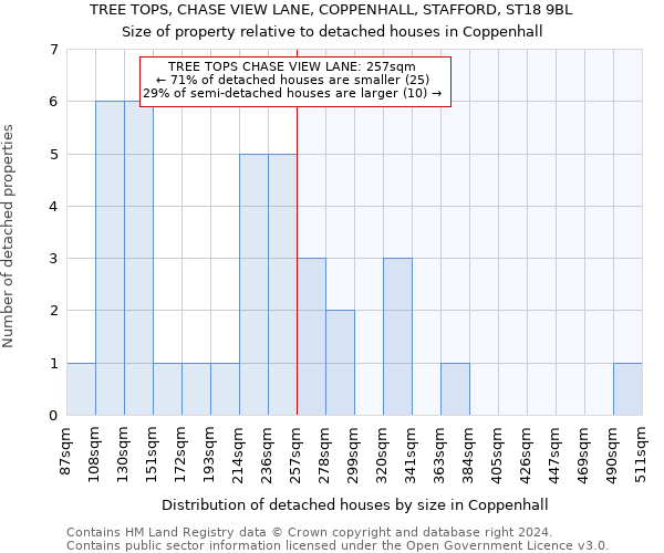 TREE TOPS, CHASE VIEW LANE, COPPENHALL, STAFFORD, ST18 9BL: Size of property relative to detached houses in Coppenhall