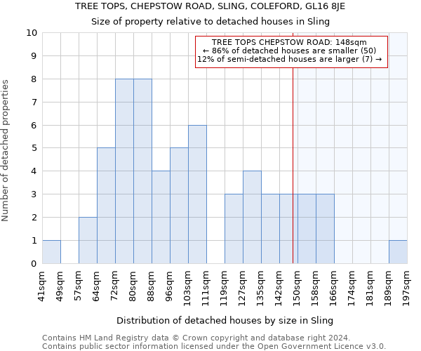 TREE TOPS, CHEPSTOW ROAD, SLING, COLEFORD, GL16 8JE: Size of property relative to detached houses in Sling