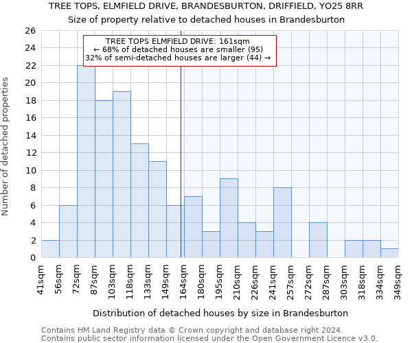 TREE TOPS, ELMFIELD DRIVE, BRANDESBURTON, DRIFFIELD, YO25 8RR: Size of property relative to detached houses in Brandesburton