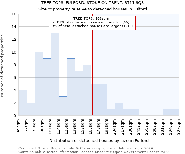 TREE TOPS, FULFORD, STOKE-ON-TRENT, ST11 9QS: Size of property relative to detached houses in Fulford