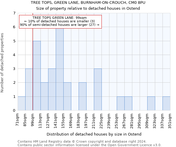 TREE TOPS, GREEN LANE, BURNHAM-ON-CROUCH, CM0 8PU: Size of property relative to detached houses in Ostend