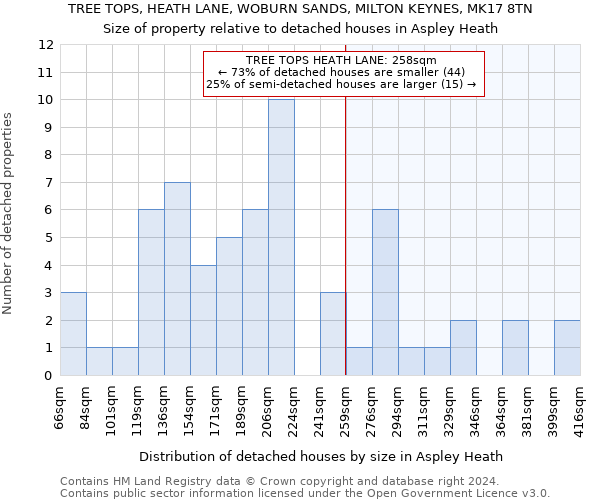 TREE TOPS, HEATH LANE, WOBURN SANDS, MILTON KEYNES, MK17 8TN: Size of property relative to detached houses in Aspley Heath