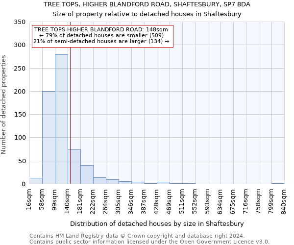 TREE TOPS, HIGHER BLANDFORD ROAD, SHAFTESBURY, SP7 8DA: Size of property relative to detached houses in Shaftesbury