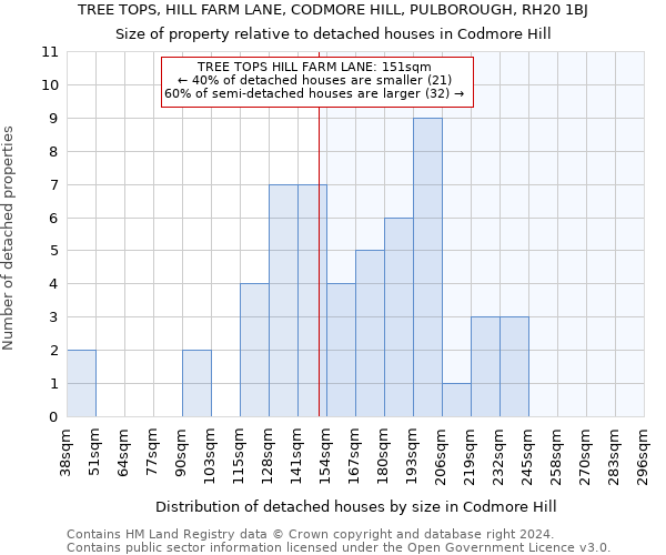 TREE TOPS, HILL FARM LANE, CODMORE HILL, PULBOROUGH, RH20 1BJ: Size of property relative to detached houses in Codmore Hill