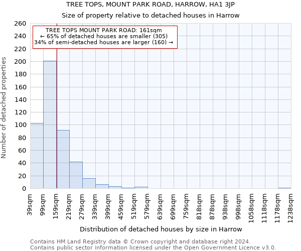 TREE TOPS, MOUNT PARK ROAD, HARROW, HA1 3JP: Size of property relative to detached houses in Harrow