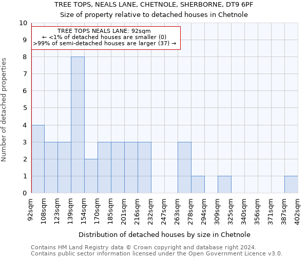 TREE TOPS, NEALS LANE, CHETNOLE, SHERBORNE, DT9 6PF: Size of property relative to detached houses in Chetnole