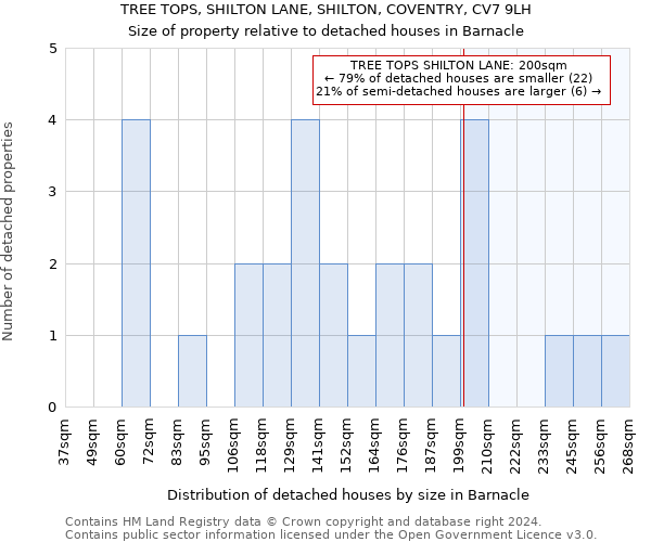 TREE TOPS, SHILTON LANE, SHILTON, COVENTRY, CV7 9LH: Size of property relative to detached houses in Barnacle