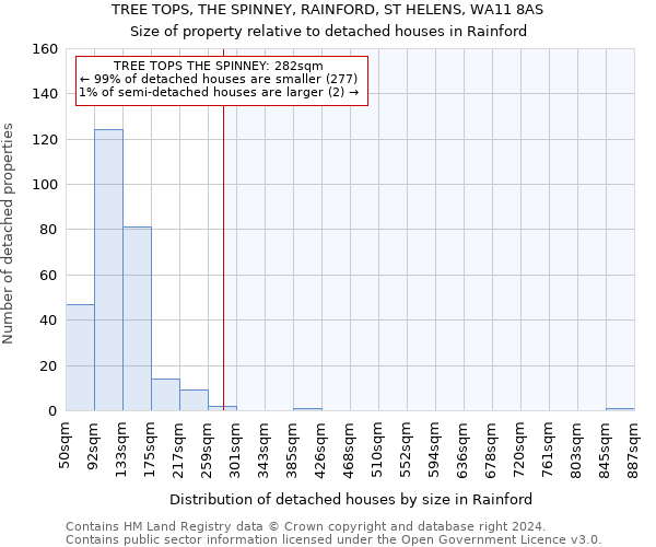 TREE TOPS, THE SPINNEY, RAINFORD, ST HELENS, WA11 8AS: Size of property relative to detached houses in Rainford