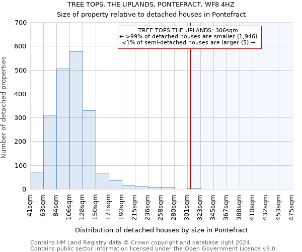 TREE TOPS, THE UPLANDS, PONTEFRACT, WF8 4HZ: Size of property relative to detached houses in Pontefract