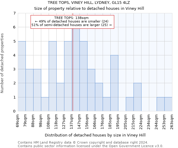 TREE TOPS, VINEY HILL, LYDNEY, GL15 4LZ: Size of property relative to detached houses in Viney Hill