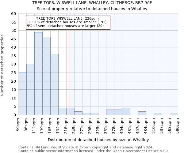 TREE TOPS, WISWELL LANE, WHALLEY, CLITHEROE, BB7 9AF: Size of property relative to detached houses in Whalley