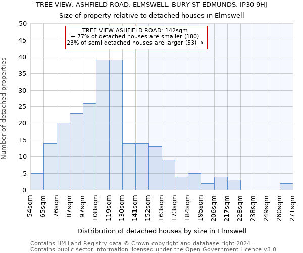 TREE VIEW, ASHFIELD ROAD, ELMSWELL, BURY ST EDMUNDS, IP30 9HJ: Size of property relative to detached houses in Elmswell