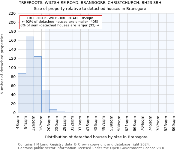 TREEROOTS, WILTSHIRE ROAD, BRANSGORE, CHRISTCHURCH, BH23 8BH: Size of property relative to detached houses in Bransgore