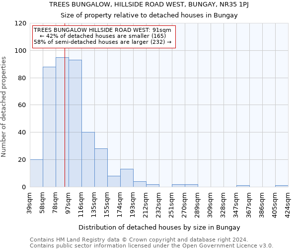 TREES BUNGALOW, HILLSIDE ROAD WEST, BUNGAY, NR35 1PJ: Size of property relative to detached houses in Bungay