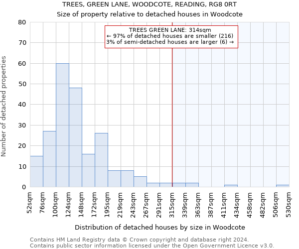 TREES, GREEN LANE, WOODCOTE, READING, RG8 0RT: Size of property relative to detached houses in Woodcote