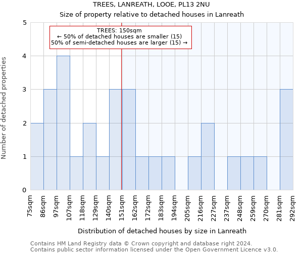 TREES, LANREATH, LOOE, PL13 2NU: Size of property relative to detached houses in Lanreath