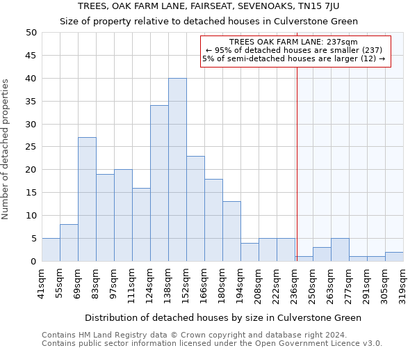 TREES, OAK FARM LANE, FAIRSEAT, SEVENOAKS, TN15 7JU: Size of property relative to detached houses in Culverstone Green