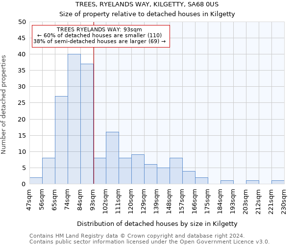 TREES, RYELANDS WAY, KILGETTY, SA68 0US: Size of property relative to detached houses in Kilgetty