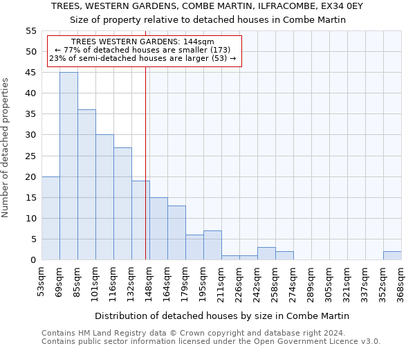 TREES, WESTERN GARDENS, COMBE MARTIN, ILFRACOMBE, EX34 0EY: Size of property relative to detached houses in Combe Martin