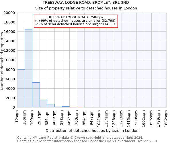 TREESWAY, LODGE ROAD, BROMLEY, BR1 3ND: Size of property relative to detached houses in London