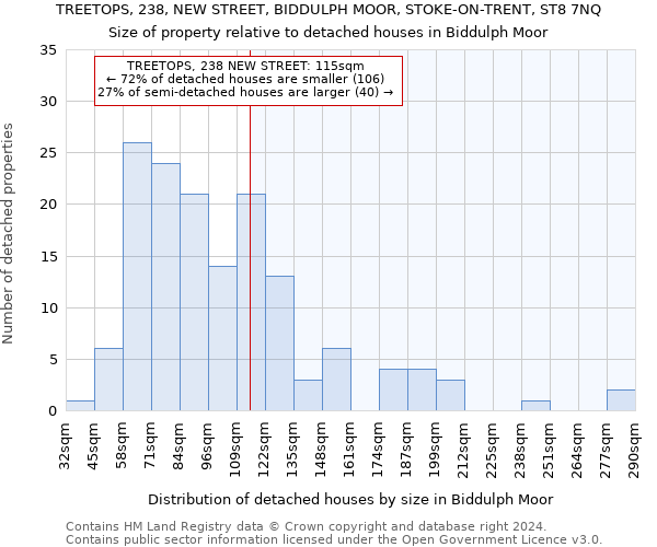 TREETOPS, 238, NEW STREET, BIDDULPH MOOR, STOKE-ON-TRENT, ST8 7NQ: Size of property relative to detached houses in Biddulph Moor