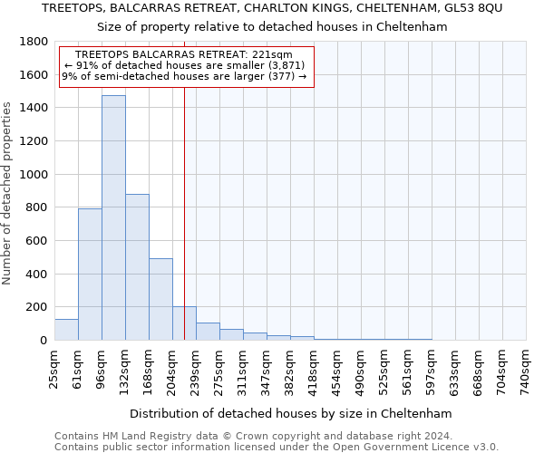 TREETOPS, BALCARRAS RETREAT, CHARLTON KINGS, CHELTENHAM, GL53 8QU: Size of property relative to detached houses in Cheltenham