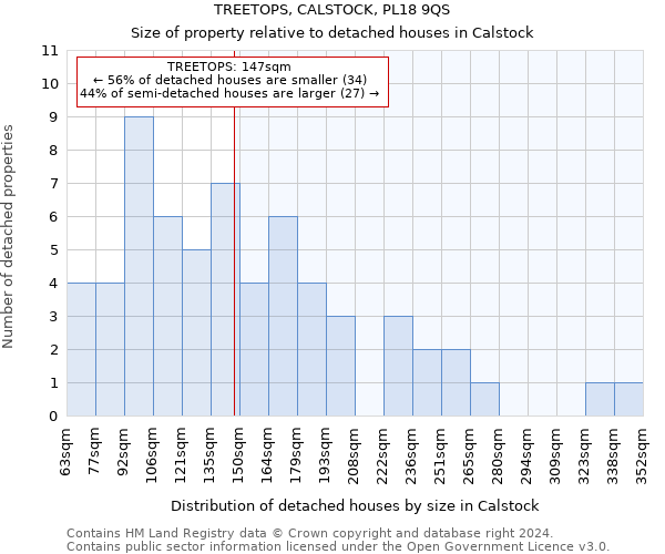 TREETOPS, CALSTOCK, PL18 9QS: Size of property relative to detached houses in Calstock