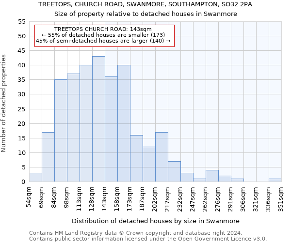 TREETOPS, CHURCH ROAD, SWANMORE, SOUTHAMPTON, SO32 2PA: Size of property relative to detached houses in Swanmore