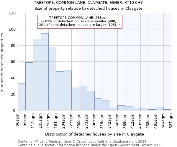 TREETOPS, COMMON LANE, CLAYGATE, ESHER, KT10 0HY: Size of property relative to detached houses in Claygate