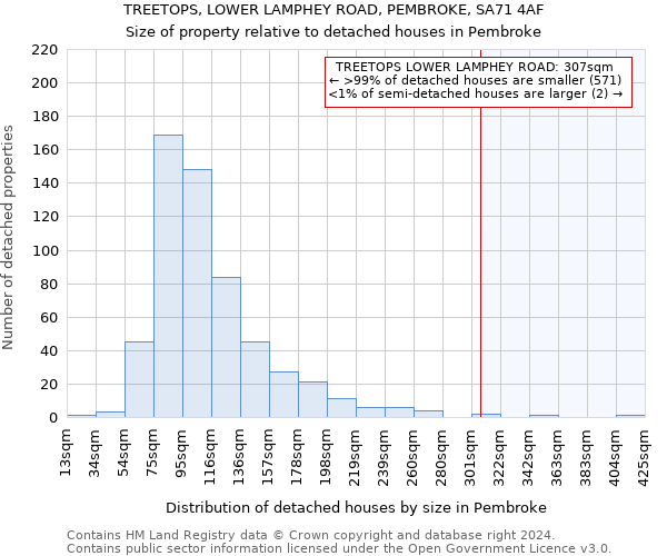 TREETOPS, LOWER LAMPHEY ROAD, PEMBROKE, SA71 4AF: Size of property relative to detached houses in Pembroke